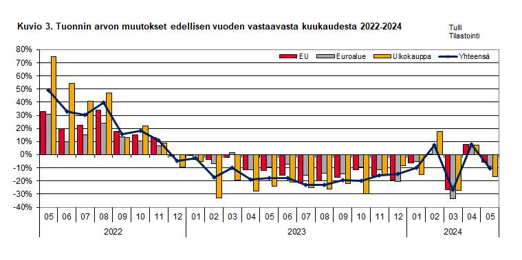 Kuvio 3. Tuonnin arvon muutokset edellisen vuoden vastaavasta kuukaudesta 2022-2024. Sisältö on selitetty tekstissä.