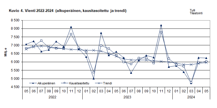 Kuvio 4. Vienti 2022-2024 (alkuperäinen, kausitasoitettu ja trendi)