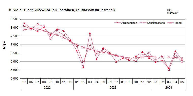 Kuvio 5. Tuonti 2022-2024 (alkuperäinen, kausitasoitettu ja trendi)