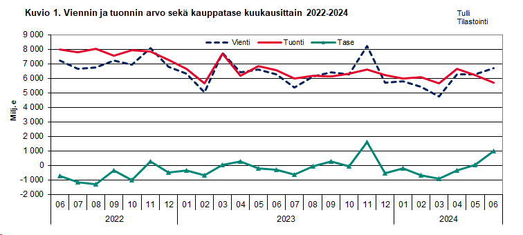 Kuvio 1. Viennin ja  tuonnin arvo sekä kauppatase kuukausittain 2022-2024. Sisältö on selitetty tekstissä.