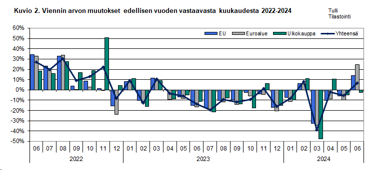 Kuvio 2. Viennin arvon muutokset edellisen vuoden vastaavasta kuukaudesta 2022-2024. Sisältö on selitetty tekstissä.