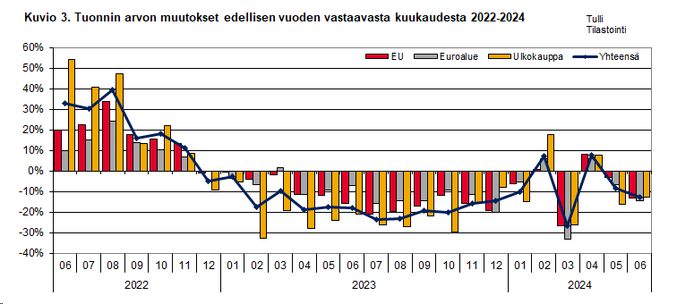 Kuvio 3. Tuonnin arvon muutokset edellisen vuoden vastaavasta kuukaudesta 2022-2024. Sisältö on selitetty tekstissä.