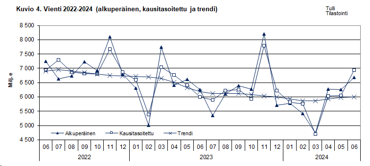 Kuvio 4. Vienti 2022-2024 (alkuperäinen, kausitasoitettu ja trendi)