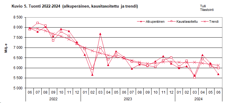 Kuvio 5. Tuonti 2022-2024 (alkuperäinen, kausitasoitettu ja trendi)