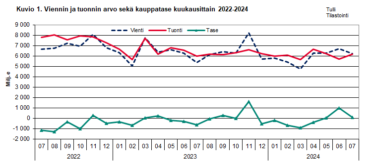 Kuvio 1. Viennin ja  tuonnin arvo sekä kauppatase kuukausittain 2022-2024. Sisältö on selitetty tekstissä.