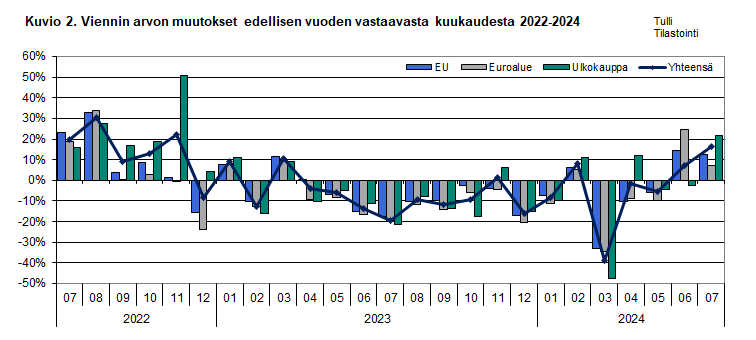 Kuvio 2. Viennin arvon muutokset edellisen vuoden vastaavasta kuukaudesta 2022-2024. Sisältö on selitetty tekstissä.