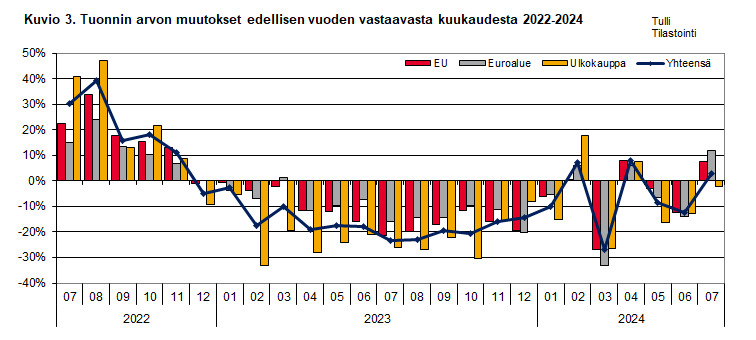 Kuvio 3. Tuonnin arvon muutokset edellisen vuoden vastaavasta kuukaudesta 2022-2024. Sisältö on selitetty tekstissä.