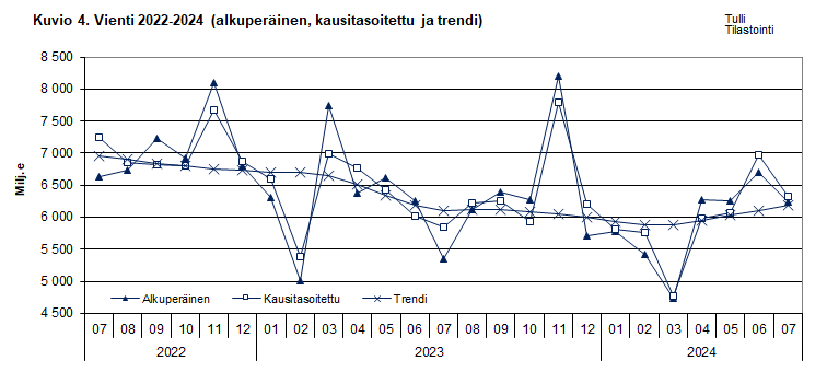 Kuvio 4. Vienti 2022-2024 (alkuperäinen, kausitasoitettu ja trendi)