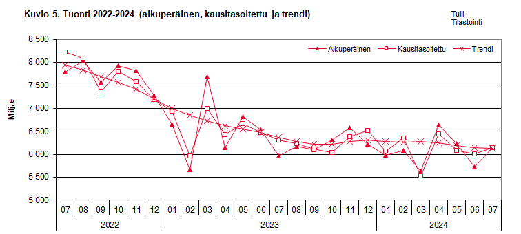 Kuvio 5. Tuonti 2022-2024 (alkuperäinen, kausitasoitettu ja trendi)