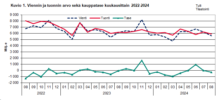 Kuvio 1. Viennin ja  tuonnin arvo sekä kauppatase kuukausittain 2022-2024. Sisältö on selitetty tekstissä.