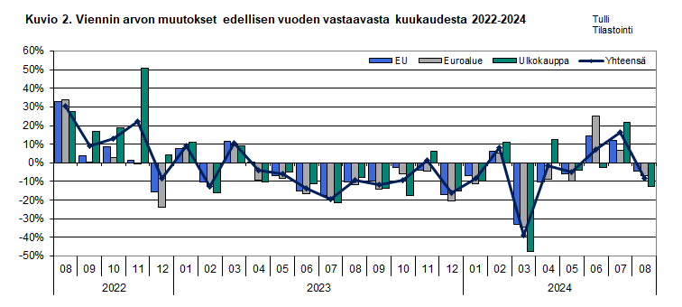 Kuvio 2. Viennin arvon muutokset edellisen vuoden vastaavasta kuukaudesta 2022-2024. Sisältö on selitetty tekstissä.