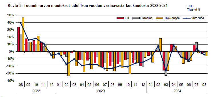 Kuvio 3. Tuonnin arvon muutokset edellisen vuoden vastaavasta kuukaudesta 2022-2024. Sisältö on selitetty tekstissä.