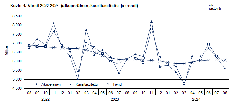 Kuvio 4. Vienti 2022-2024 (alkuperäinen, kausitasoitettu ja trendi)