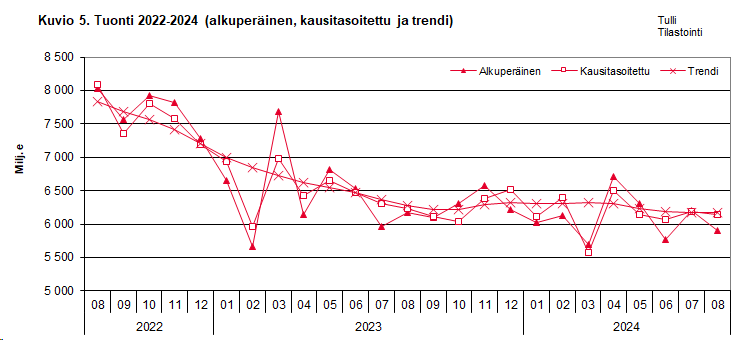 Kuvio 5. Tuonti 2022-2024 (alkuperäinen, kausitasoitettu ja trendi)