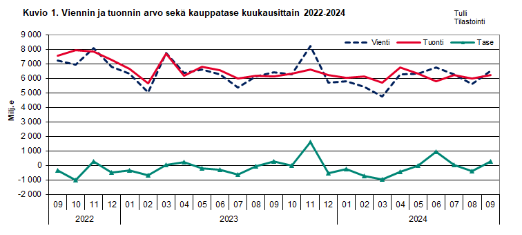 Kuvio 1. Viennin ja  tuonnin arvo sekä kauppatase kuukausittain 2022-2024. Sisältö on selitetty tekstissä.