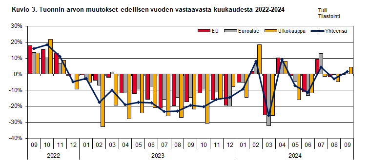 Kuvio 3. Tuonnin arvon muutokset edellisen vuoden vastaavasta kuukaudesta 2022-2024. Sisältö on selitetty tekstissä.