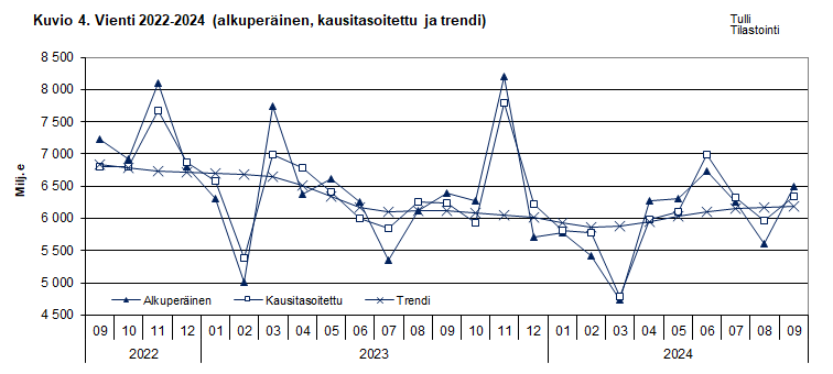 Kuvio 4. Vienti 2022-2024 (alkuperäinen, kausitasoitettu ja trendi)