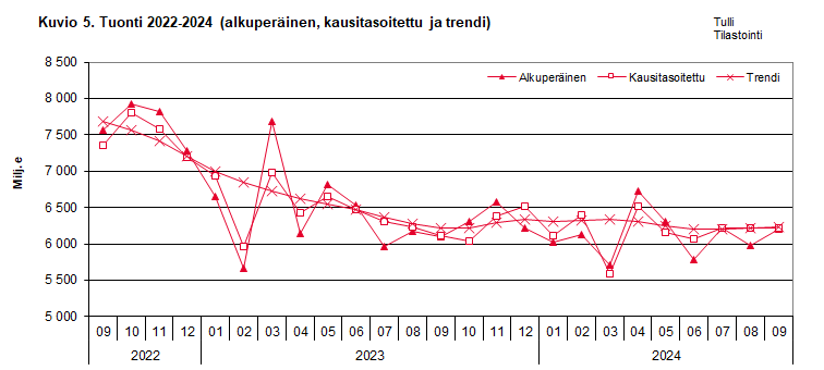 Kuvio 5. Tuonti 2022-2024 (alkuperäinen, kausitasoitettu ja trendi)