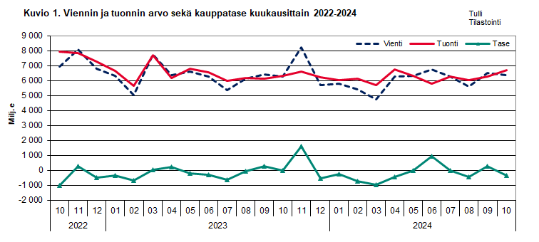 Kuvio 1. Viennin ja  tuonnin arvo sekä kauppatase kuukausittain 2022-2024. Sisältö on selitetty tekstissä.