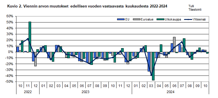 Kuvio 2. Viennin arvon muutokset edellisen vuoden vastaavasta kuukaudesta 2022-2024. Sisältö on selitetty tekstissä.