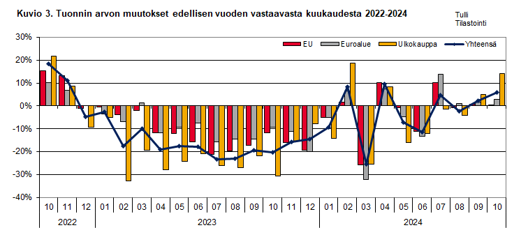 Kuvio 3. Tuonnin arvon muutokset edellisen vuoden vastaavasta kuukaudesta 2022-2024. Sisältö on selitetty tekstissä.