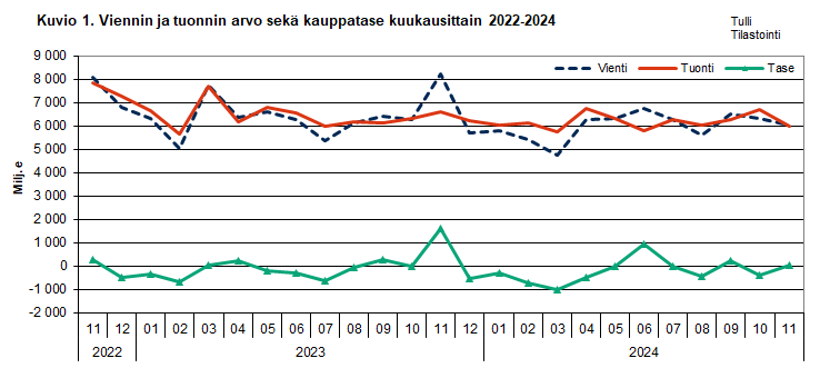 Kuvio 1. Viennin ja  tuonnin arvo sekä kauppatase kuukausittain 2022-2024. Sisältö on selitetty tekstissä.