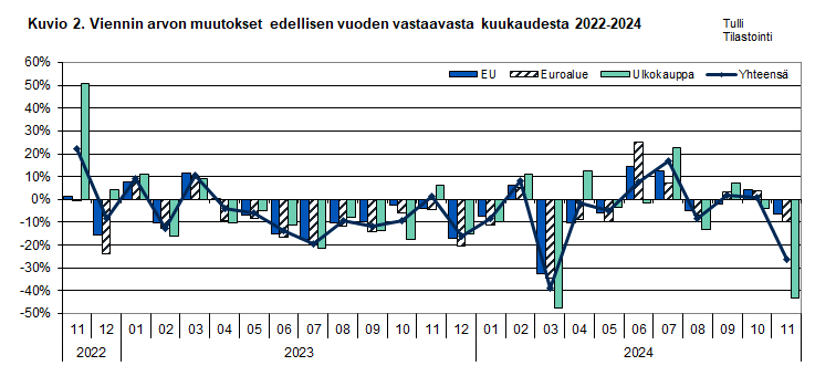 Kuvio 2. Viennin arvon muutokset edellisen vuoden vastaavasta kuukaudesta 2022-2024. Sisältö on selitetty tekstissä.