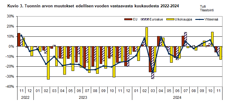 Kuvio 3. Tuonnin arvon muutokset edellisen vuoden vastaavasta kuukaudesta 2022-2024. Sisältö on selitetty tekstissä.