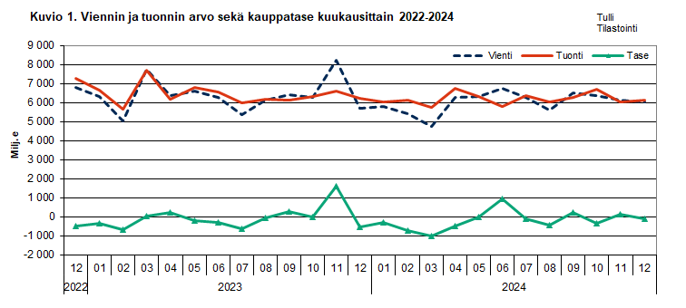 Kuvio 1. Viennin ja  tuonnin arvo sekä kauppatase kuukausittain 2022-2024. Sisältö on selitetty tekstissä.