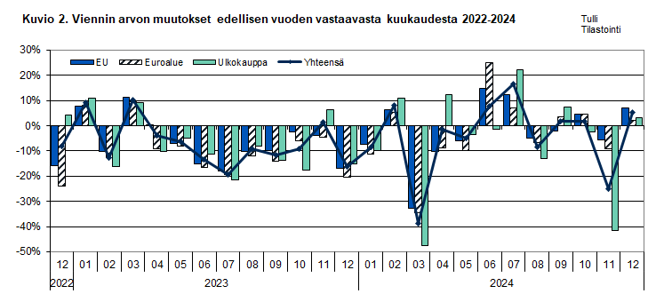 Kuvio 2. Viennin arvon muutokset edellisen vuoden vastaavasta kuukaudesta 2022-2024. Sisältö on selitetty tekstissä.