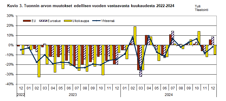 Kuvio 3. Tuonnin arvon muutokset edellisen vuoden vastaavasta kuukaudesta 2022-2024. Sisältö on selitetty tekstissä.