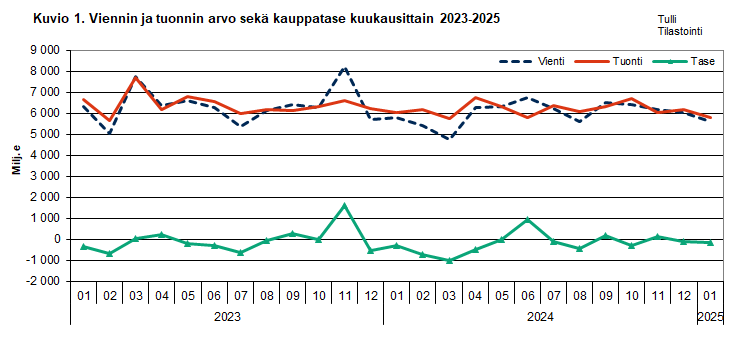 Kuvio 1. Viennin ja  tuonnin arvo sekä kauppatase kuukausittain 2023-2025. Sisältö on selitetty tekstissä.