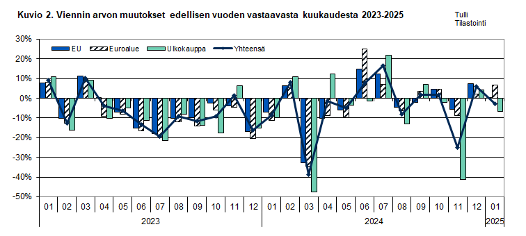 Kuvio 2. Viennin arvon muutokset edellisen vuoden vastaavasta kuukaudesta 2023-2025. Sisältö on selitetty tekstissä.