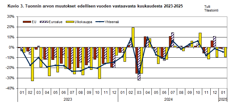 Kuvio 3. Tuonnin arvon muutokset edellisen vuoden vastaavasta kuukaudesta 2023-2025. Sisältö on selitetty tekstissä.