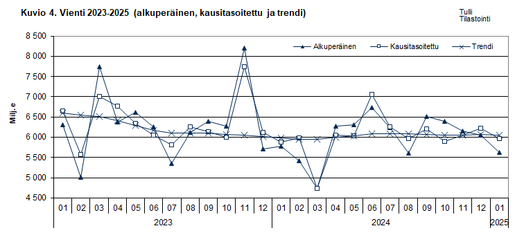 Kuvio 4. Vienti 2023-2025 (alkuperäinen, kausitasoitettu ja trendi)