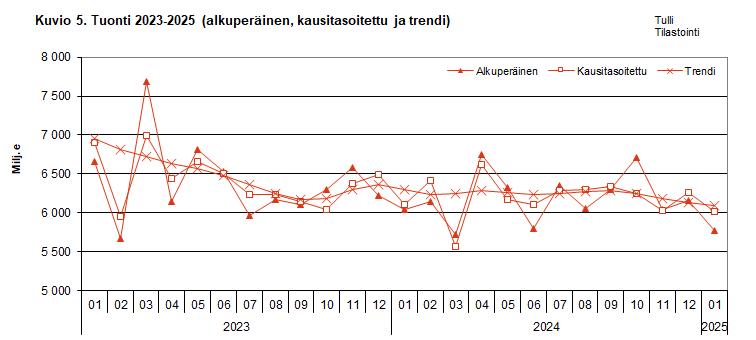 Kuvio 5. Tuonti 2023-2025 (alkuperäinen, kausitasoitettu ja trendi)