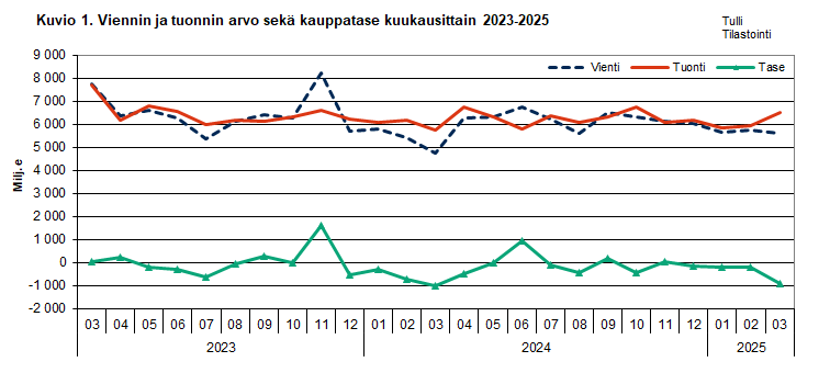 Kuvio 1. Viennin ja  tuonnin arvo sekä kauppatase kuukausittain 2023-2025. Sisältö on selitetty tekstissä.
