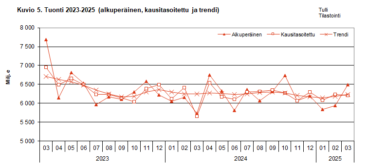 Kuvio 5. Tuonti 2023-2025 (alkuperäinen, kausitasoitettu ja trendi)