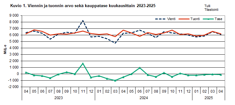 Kuvio 1. Viennin ja  tuonnin arvo sekä kauppatase kuukausittain 2023-2025. Sisältö on selitetty tekstissä.