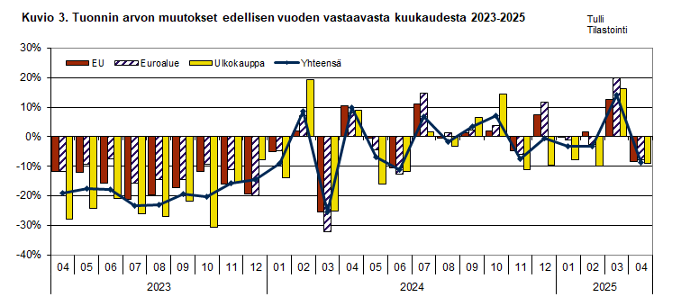 Kuvio 3. Tuonnin arvon muutokset edellisen vuoden vastaavasta kuukaudesta 2023-2025. Sisältö on selitetty tekstissä.
