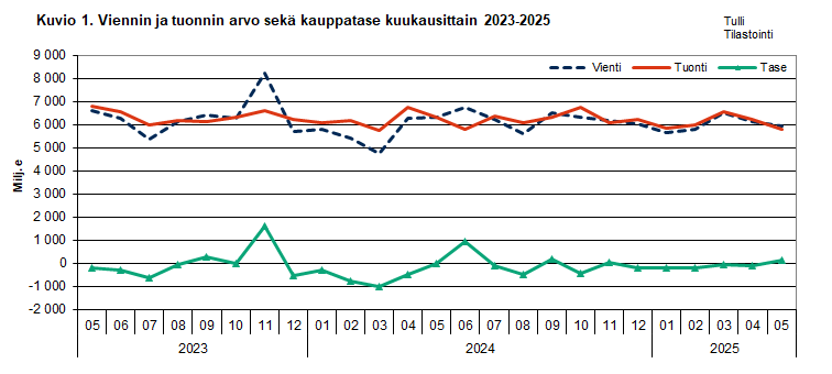 Kuvio 1. Viennin ja  tuonnin arvo sekä kauppatase kuukausittain 2023-2025. Sisältö on selitetty tekstissä.