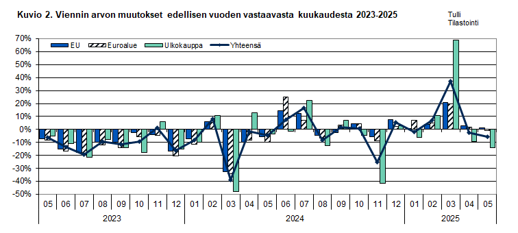 Kuvio 2. Viennin arvon muutokset edellisen vuoden vastaavasta kuukaudesta 2023-2025. Sisältö on selitetty tekstissä.