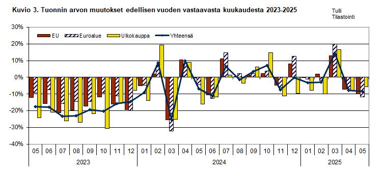 Kuvio 3. Tuonnin arvon muutokset edellisen vuoden vastaavasta kuukaudesta 2023-2025. Sisältö on selitetty tekstissä.