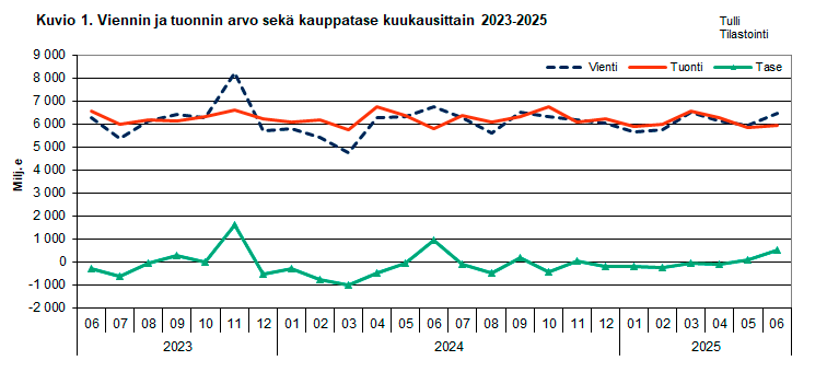 Kuvio 1. Viennin ja  tuonnin arvo sekä kauppatase kuukausittain 2023-2025. Sisältö on selitetty tekstissä.