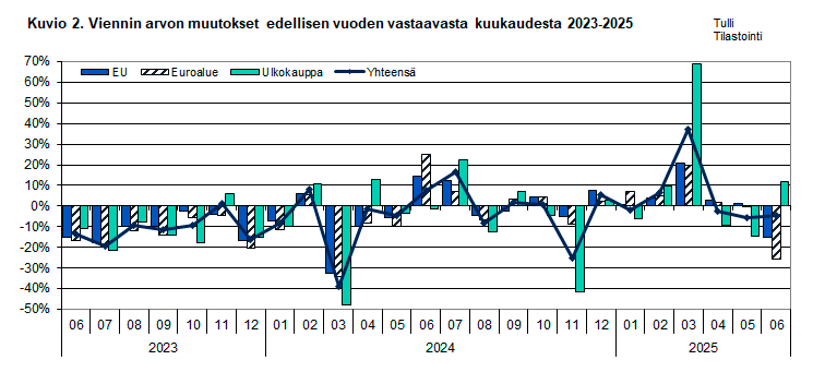 Kuvio 2. Viennin arvon muutokset edellisen vuoden vastaavasta kuukaudesta 2023-2025. Sisältö on selitetty tekstissä.