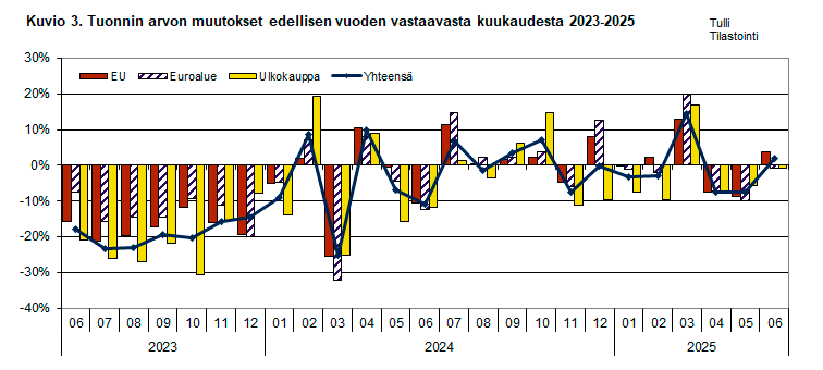 Kuvio 3. Tuonnin arvon muutokset edellisen vuoden vastaavasta kuukaudesta 2023-2025. Sisältö on selitetty tekstissä.