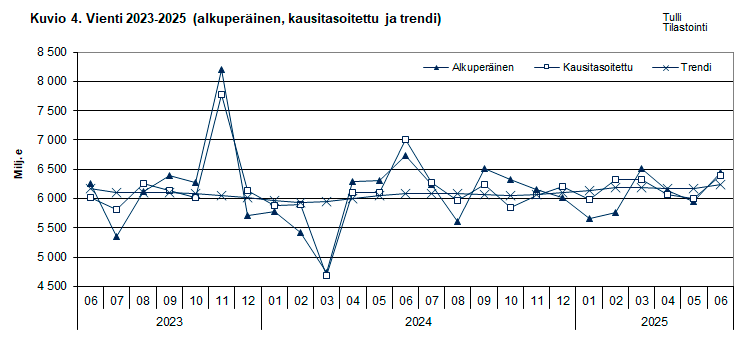 Kuvio 4. Vienti 2023-2025 (alkuperäinen, kausitasoitettu ja trendi)