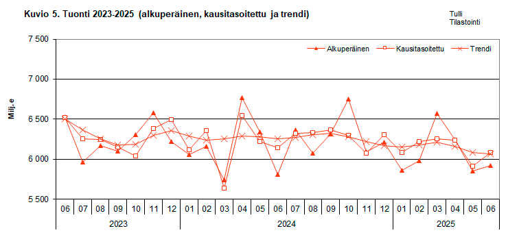 Kuvio 5. Tuonti 2023-2025 (alkuperäinen, kausitasoitettu ja trendi)