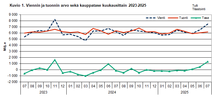 Kuvio 1. Viennin ja  tuonnin arvo sekä kauppatase kuukausittain 2023-2025. Sisältö on selitetty tekstissä.