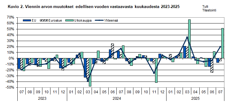 Kuvio 2. Viennin arvon muutokset edellisen vuoden vastaavasta kuukaudesta 2023-2025. Sisältö on selitetty tekstissä.